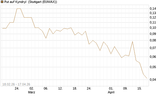 Put auf Kyndryl [J.P. Morgan Structured Products B.V.] Chart