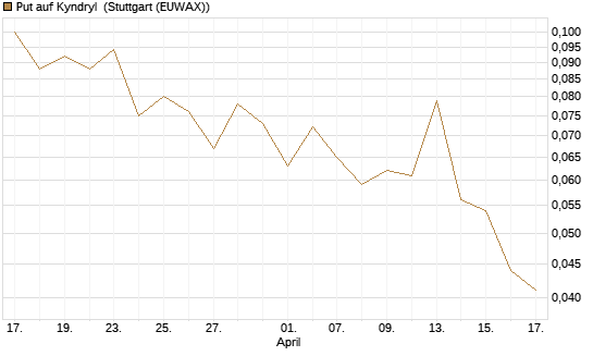 Put auf Kyndryl [J.P. Morgan Structured Products B.V.] Chart