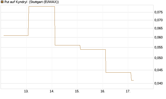 Put auf Kyndryl [J.P. Morgan Structured Products B.V.] Chart