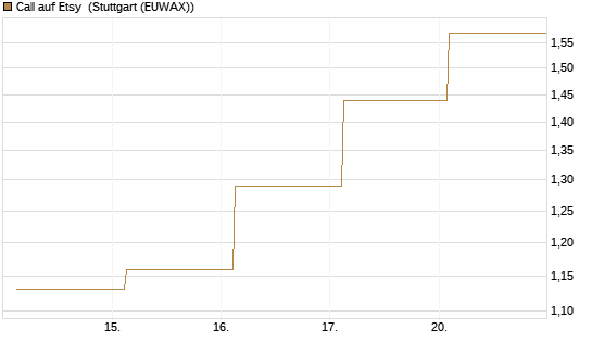 Call auf Etsy [J.P. Morgan Structured Products B.V.] Chart