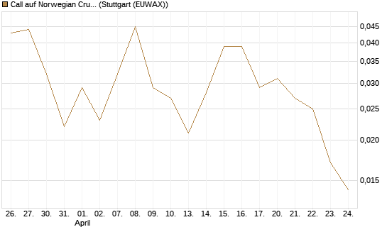 Call auf Norwegian Cruise Line Holdings [J.P. Morgan Structured Products B.V.] Chart