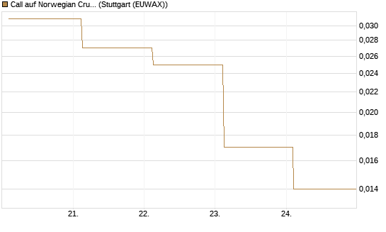 Call auf Norwegian Cruise Line Holdings [J.P. Morgan Structured Products B.V.] Chart
