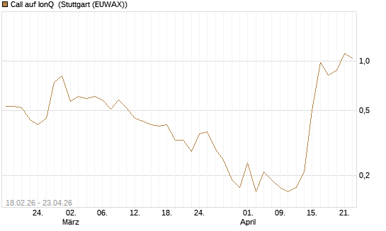 Call auf IonQ [J.P. Morgan Structured Products B.V.] Chart