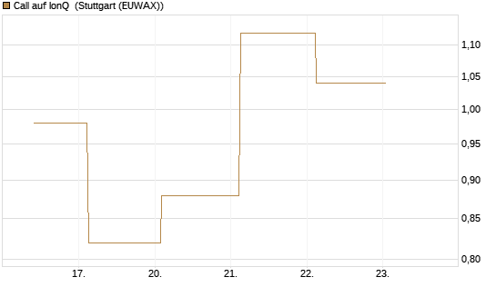 Call auf IonQ [J.P. Morgan Structured Products B.V.] Chart
