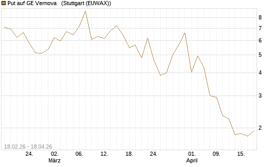Put auf GE Vernova  [J.P. Morgan Structured Products B.V.] Chart