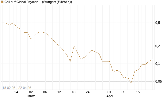 Call auf Global Payments [J.P. Morgan Structured Products B.V.] Chart
