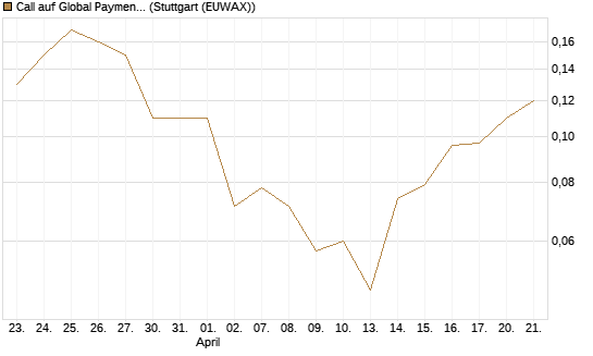 Call auf Global Payments [J.P. Morgan Structured Products B.V.] Chart
