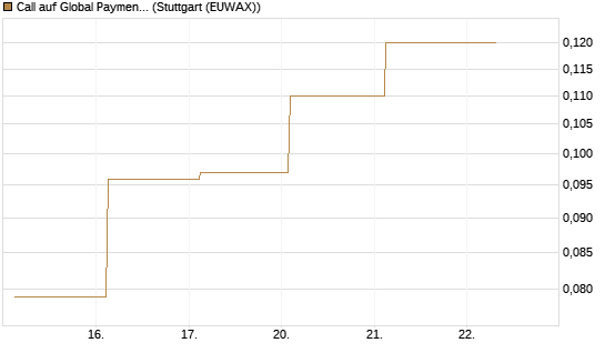 Call auf Global Payments [J.P. Morgan Structured Products B.V.] Chart