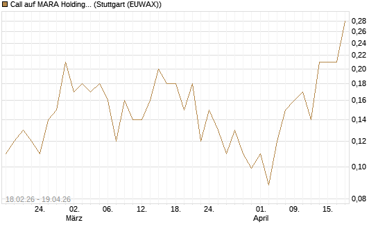 Call auf MARA Holdings [J.P. Morgan Structured Products B.V.] Chart
