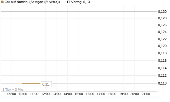 Call auf Nutrien [J.P. Morgan Structured Products B.V.] Chart