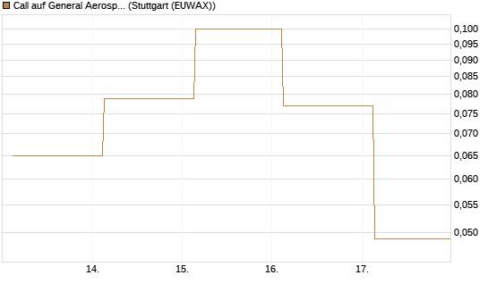 Call auf General Aerospace Co [J.P. Morgan Structured Products B.V.] Chart