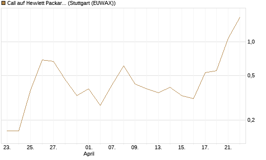 Call auf Hewlett Packard Enterprise Company [J.P. Morgan Structured Products B.V.] Chart