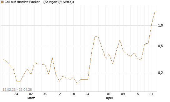 Call auf Hewlett Packard Enterprise Company [J.P. Morgan Structured Products B.V.] Chart