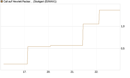 Call auf Hewlett Packard Enterprise Company [J.P. Morgan Structured Products B.V.] Chart