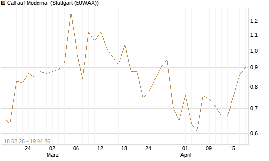 Call auf Moderna [J.P. Morgan Structured Products B.V.] Chart