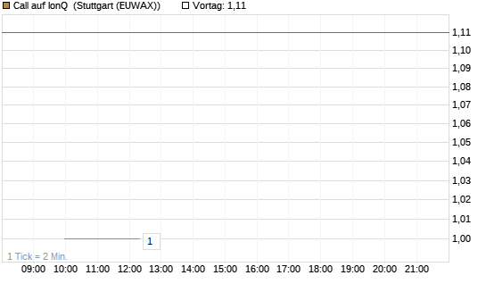 Call auf IonQ [J.P. Morgan Structured Products B.V.] Chart