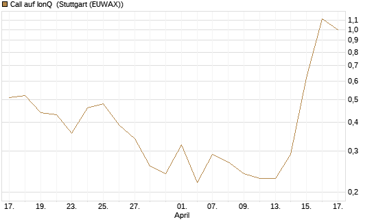 Call auf IonQ [J.P. Morgan Structured Products B.V.] Chart