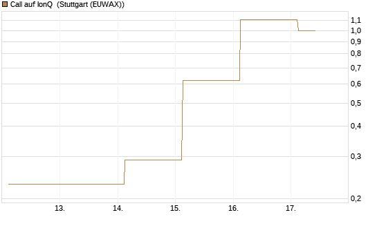 Call auf IonQ [J.P. Morgan Structured Products B.V.] Chart