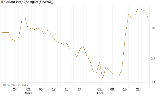 Call auf IonQ [J.P. Morgan Structured Products B.V.] Chart