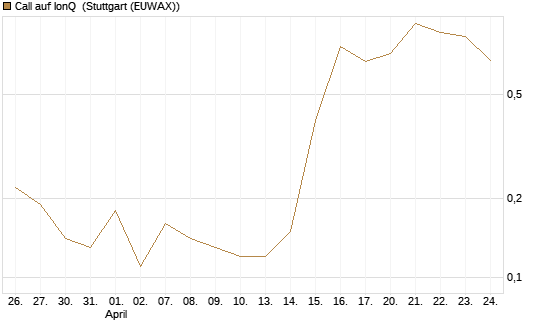 Call auf IonQ [J.P. Morgan Structured Products B.V.] Chart