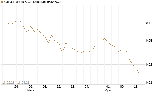 Call auf Merck & Co [J.P. Morgan Structured Products B.V.] Chart