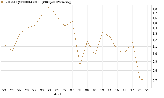 Call auf Lyondellbasell Industries  [J.P. Morgan Structured Products B.V.] Chart