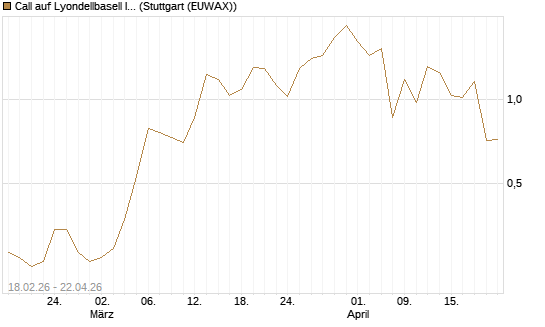 Call auf Lyondellbasell Industries  [J.P. Morgan Structured Products B.V.] Chart