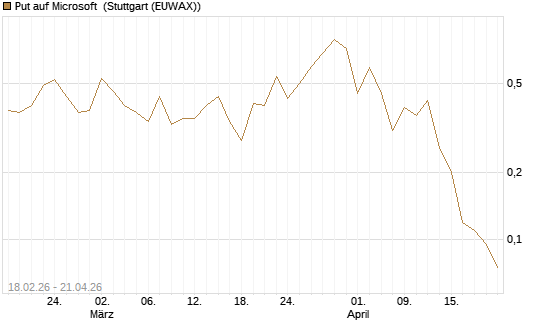 Put auf Microsoft [J.P. Morgan Structured Products B.V.] Chart