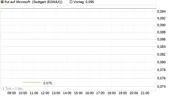 Put auf Microsoft [J.P. Morgan Structured Products B.V.] Chart