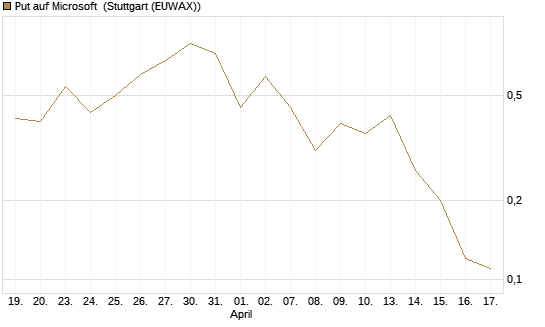 Put auf Microsoft [J.P. Morgan Structured Products B.V.] Chart