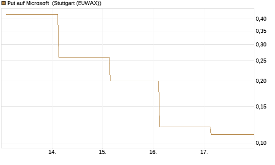 Put auf Microsoft [J.P. Morgan Structured Products B.V.] Chart