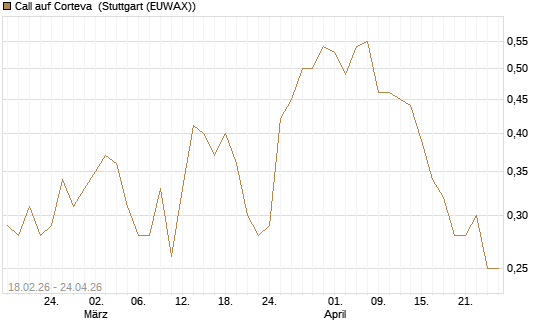 Call auf Corteva [J.P. Morgan Structured Products B.V.] Chart
