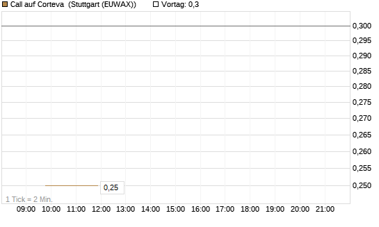 Call auf Corteva [J.P. Morgan Structured Products B.V.] Chart