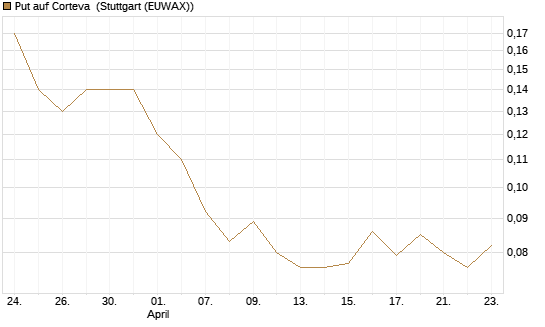Put auf Corteva [J.P. Morgan Structured Products B.V.] Chart