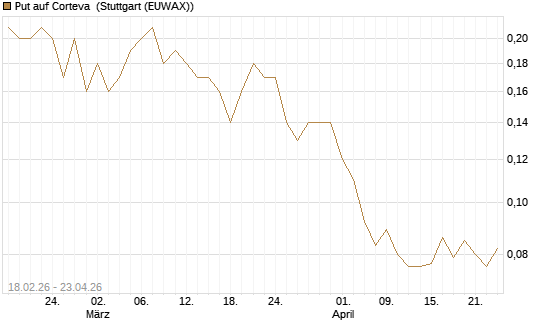 Put auf Corteva [J.P. Morgan Structured Products B.V.] Chart