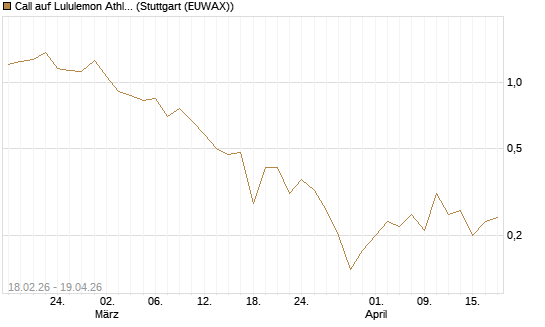 Call auf Lululemon Athletica [J.P. Morgan Structured Products B.V.] Chart