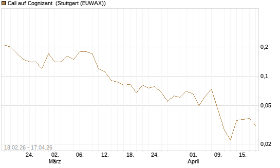 Call auf Cognizant [J.P. Morgan Structured Products B.V.] Chart
