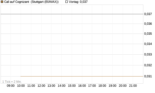 Call auf Cognizant [J.P. Morgan Structured Products B.V.] Chart
