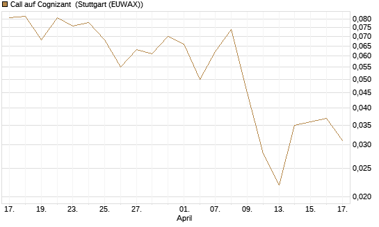 Call auf Cognizant [J.P. Morgan Structured Products B.V.] Chart