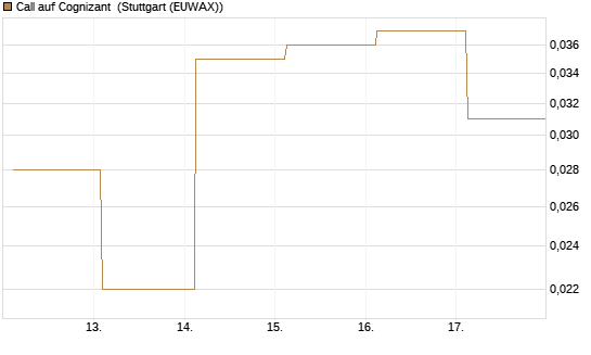 Call auf Cognizant [J.P. Morgan Structured Products B.V.] Chart