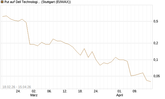 Put auf Dell Technologies [J.P. Morgan Structured Products B.V.] Chart