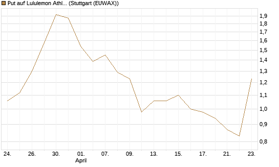 Put auf Lululemon Athletica [J.P. Morgan Structured Products B.V.] Chart