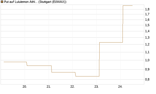 Put auf Lululemon Athletica [J.P. Morgan Structured Products B.V.] Chart
