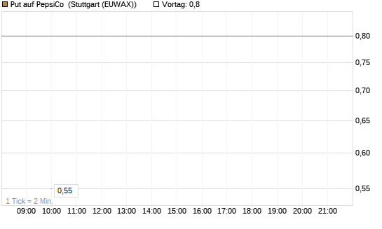 Put auf PepsiCo [J.P. Morgan Structured Products B.V.] Chart