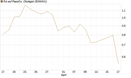 Put auf PepsiCo [J.P. Morgan Structured Products B.V.] Chart
