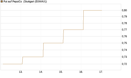 Put auf PepsiCo [J.P. Morgan Structured Products B.V.] Chart