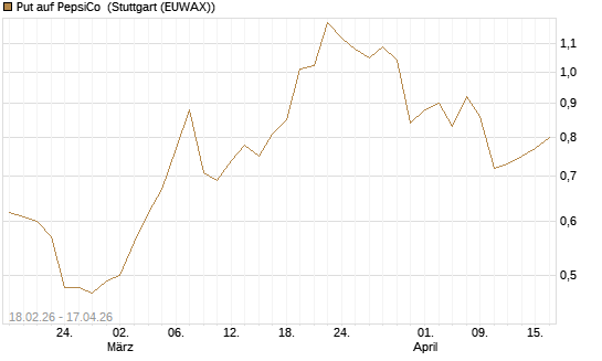 Put auf PepsiCo [J.P. Morgan Structured Products B.V.] Chart