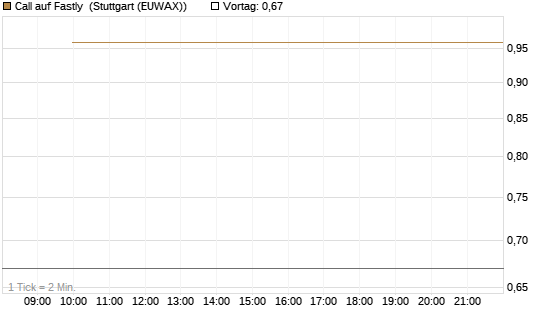 Call auf Fastly [J.P. Morgan Structured Products B.V.] Chart
