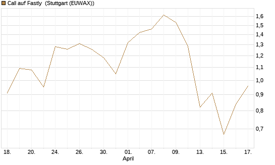 Call auf Fastly [J.P. Morgan Structured Products B.V.] Chart