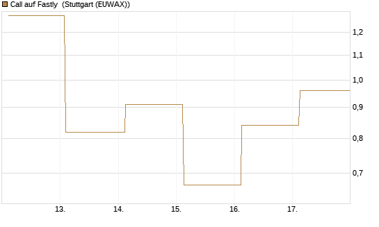 Call auf Fastly [J.P. Morgan Structured Products B.V.] Chart